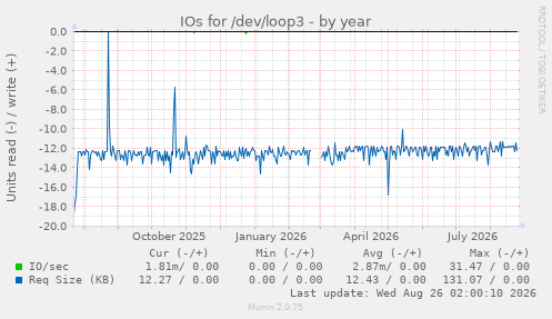 IOs for /dev/loop3