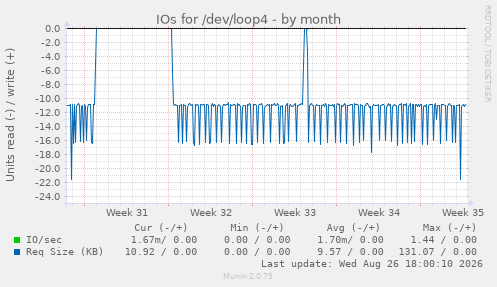 IOs for /dev/loop4