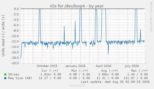 IOs for /dev/loop4