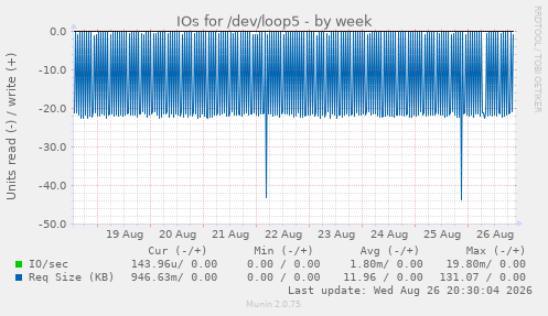 IOs for /dev/loop5