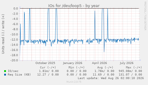 IOs for /dev/loop5