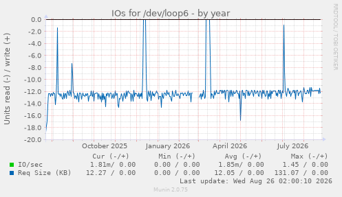 IOs for /dev/loop6