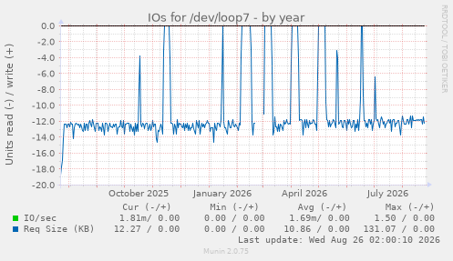 IOs for /dev/loop7
