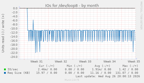 IOs for /dev/loop8