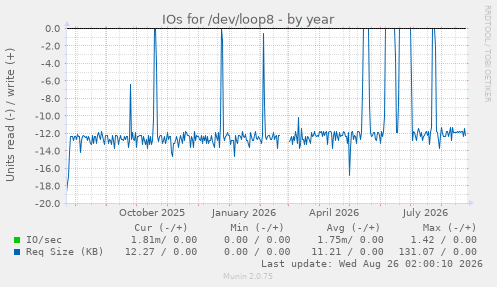 IOs for /dev/loop8