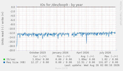 IOs for /dev/loop9