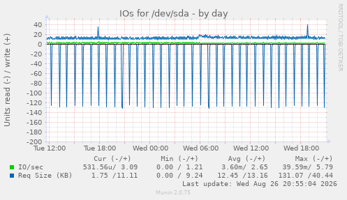 IOs for /dev/sda