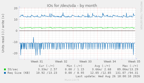 IOs for /dev/sda