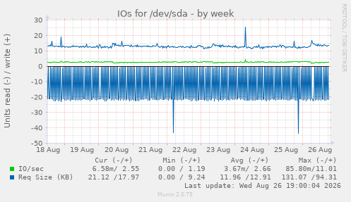 IOs for /dev/sda