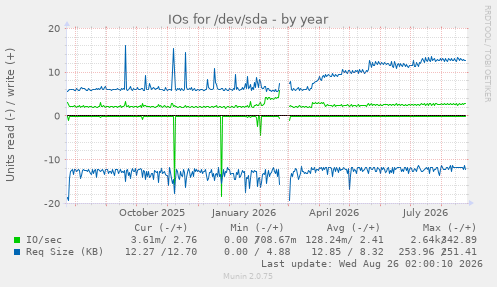 IOs for /dev/sda