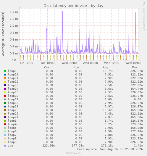 Disk latency per device