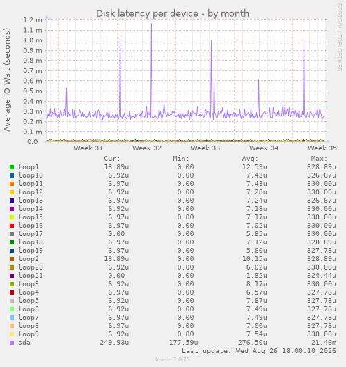 Disk latency per device