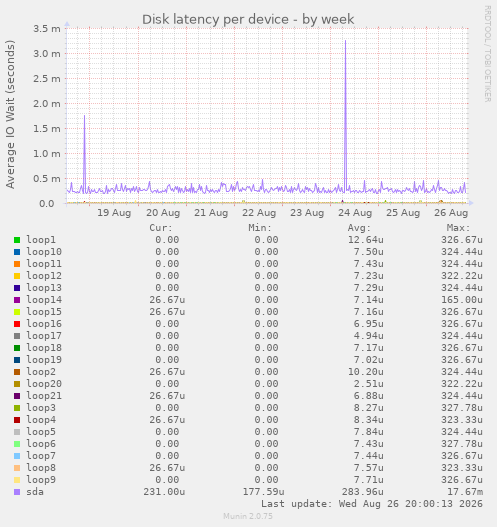 Disk latency per device