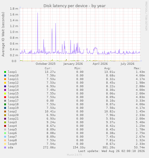 Disk latency per device