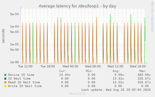 Average latency for /dev/loop1