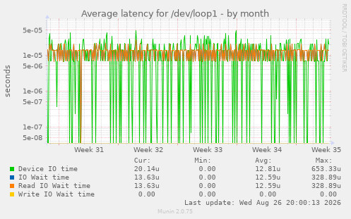 Average latency for /dev/loop1