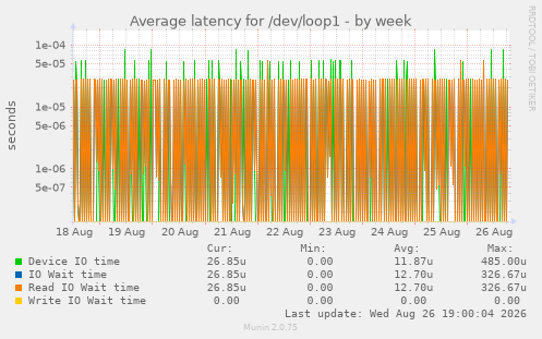 Average latency for /dev/loop1