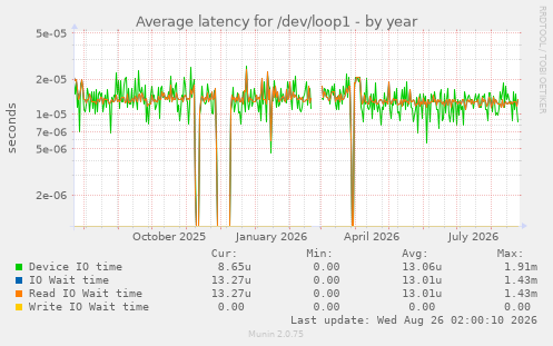 Average latency for /dev/loop1