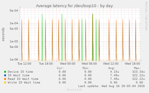 Average latency for /dev/loop10