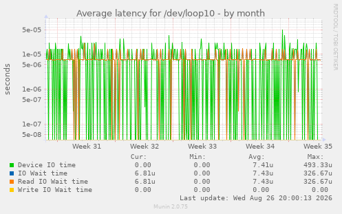 Average latency for /dev/loop10