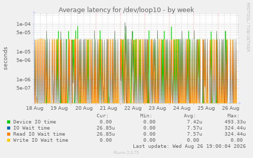 Average latency for /dev/loop10