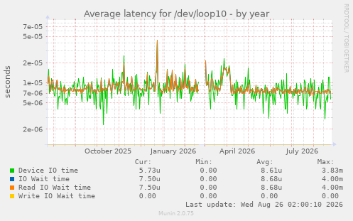 Average latency for /dev/loop10