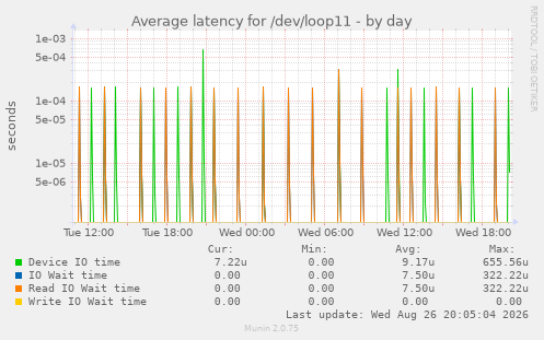 Average latency for /dev/loop11