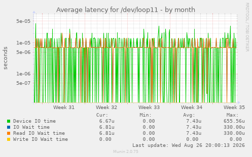 Average latency for /dev/loop11