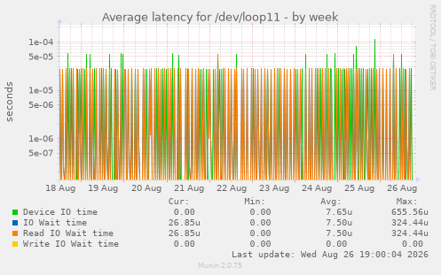 Average latency for /dev/loop11