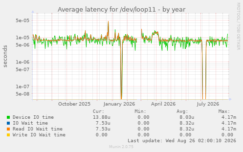 Average latency for /dev/loop11