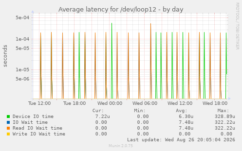 Average latency for /dev/loop12