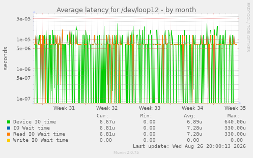 Average latency for /dev/loop12