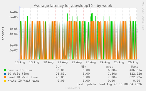 Average latency for /dev/loop12