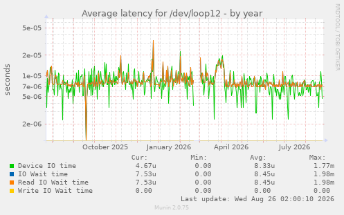 Average latency for /dev/loop12