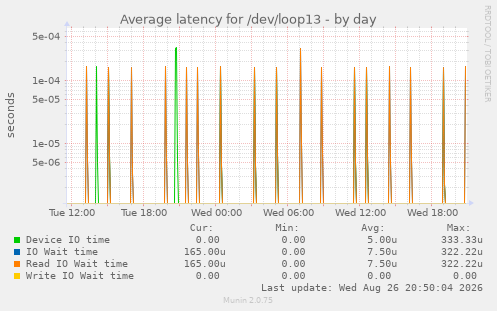 Average latency for /dev/loop13