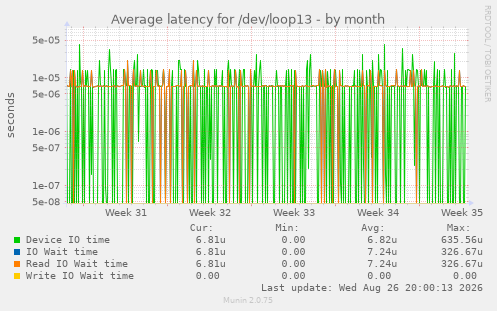 Average latency for /dev/loop13