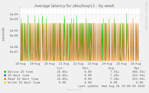 Average latency for /dev/loop13