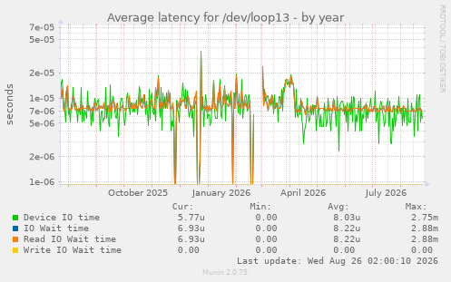 Average latency for /dev/loop13