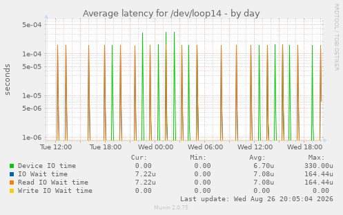 Average latency for /dev/loop14