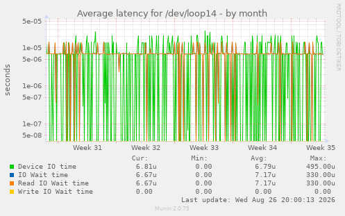 Average latency for /dev/loop14