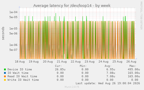 Average latency for /dev/loop14