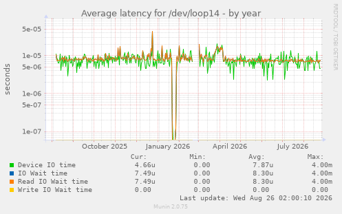 Average latency for /dev/loop14