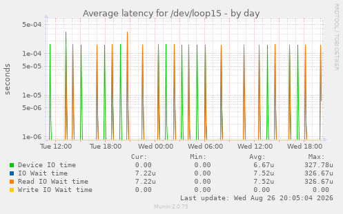 Average latency for /dev/loop15
