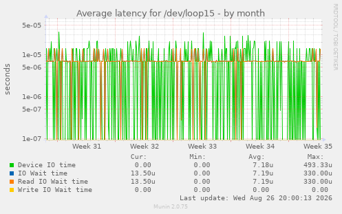 Average latency for /dev/loop15