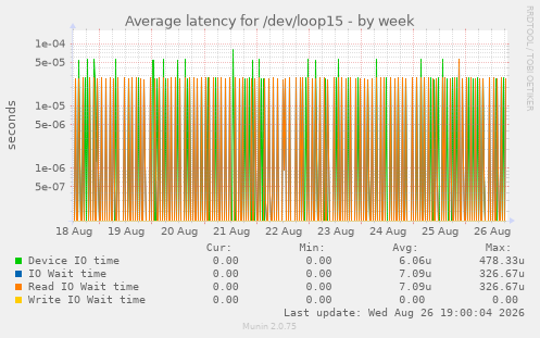 Average latency for /dev/loop15