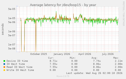 Average latency for /dev/loop15