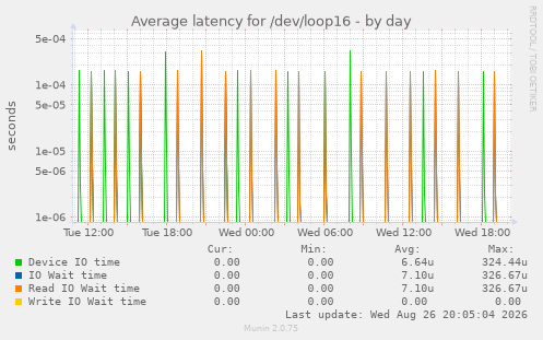 Average latency for /dev/loop16