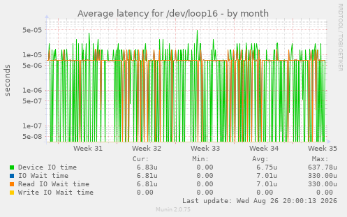 Average latency for /dev/loop16