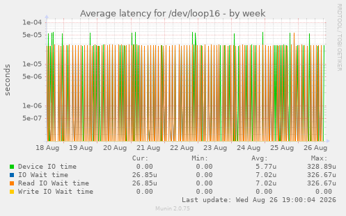 Average latency for /dev/loop16
