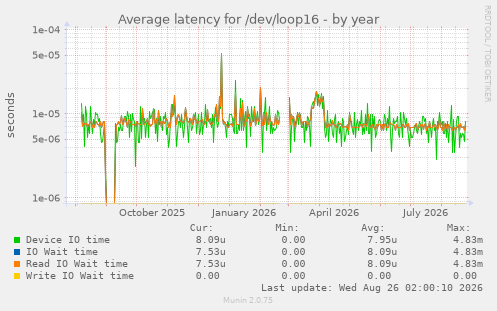 Average latency for /dev/loop16